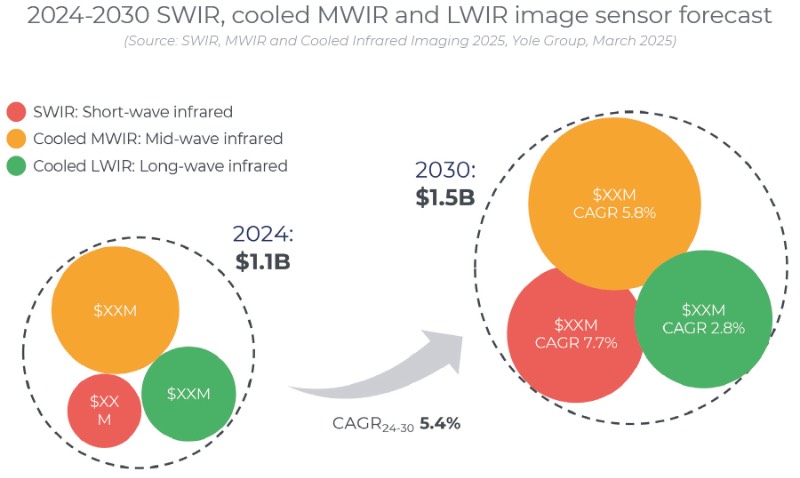 2024-2030年短波红外、制冷型中波红外和长波红外成像传感器市场预测(来源:Yole)