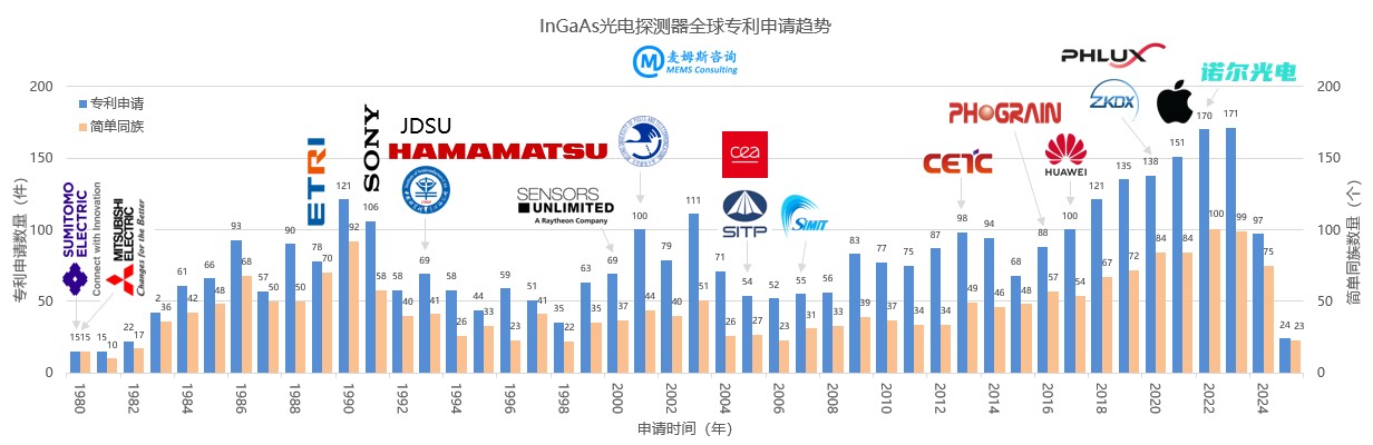 InGaAs光电探测器全球专利申请趋势(来源:麦姆斯咨询)