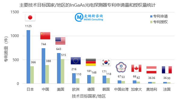 主要技术目标国家/地区的InGaAs光电探测器专利申请量和授权量统计(来源:麦姆斯咨询)