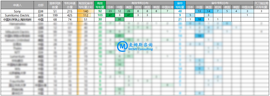 InGaAs光电探测器专利主要申请人及其专利组合的地理覆盖范围