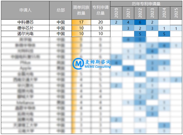 InGaAs光电探测器专利申请新进入者统计