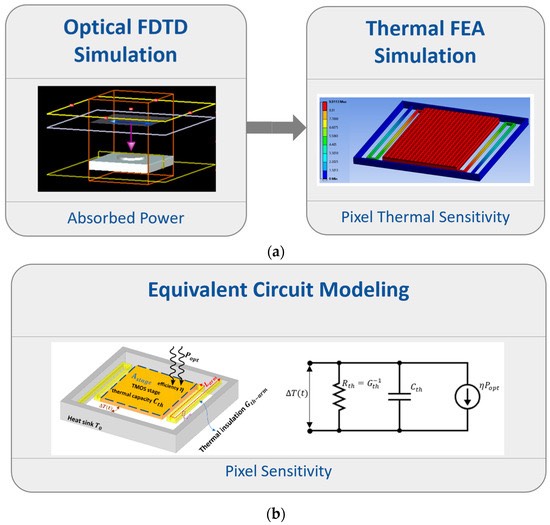 CMOS-SOI-MEMS红外热传感器的多物理场建模框架