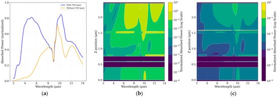 中红外吸收增强与局域化过程中各功能层的作用