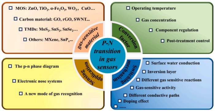 �����ܲ��������崫���е絼����ת��Ķ෽���о�����������ѧ�۲졢�շ����ء��������ͺͼ���Ӧ�á�