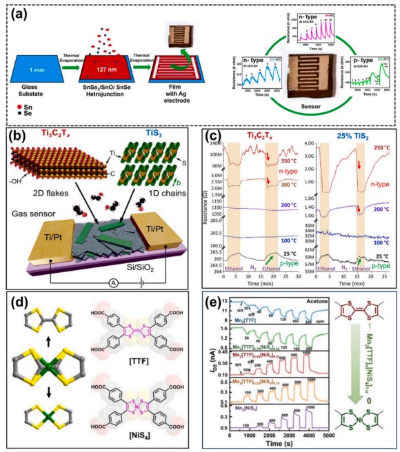 ���ڹ��ɽ������������MXenes�������л���ܵ���������