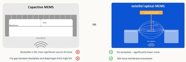 ����ʽMEMS��˷� vs. Sensibel��ѧʽMEMS��˷�