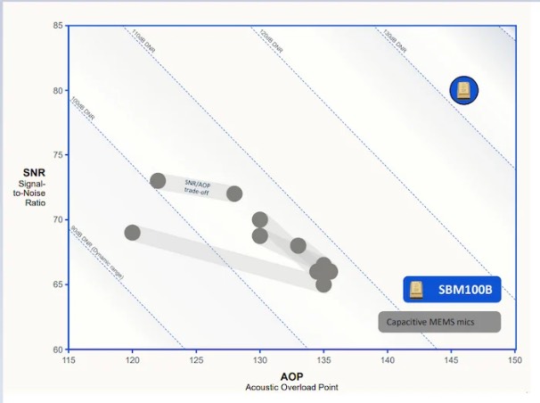  ������ȣ�SNR������ѧ���ص㣨AOP������ĶԱȣ�����ʽMEMS��˷� vs. Sensibel��ѧʽMEMS��˷�SBM100B