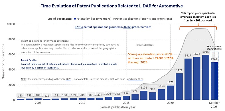 汽车激光雷达专利申请趋势