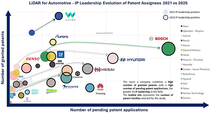 2021 vs. 2025汽车激光雷达专利领导厂商的演变