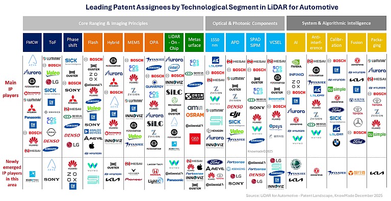 汽车激光雷达细分技术领域的主要专利申请人