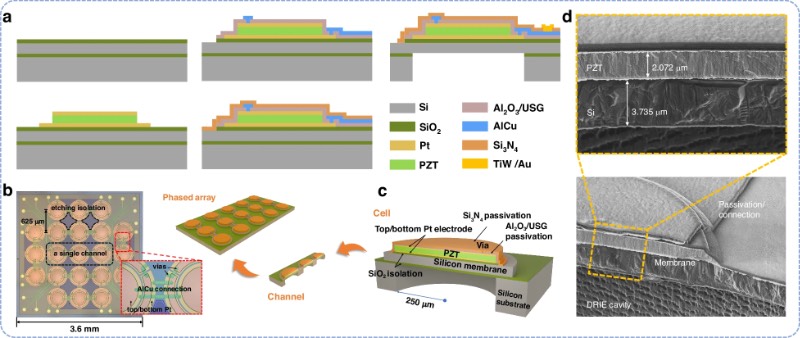 PMUT�����ṹ�����칤��