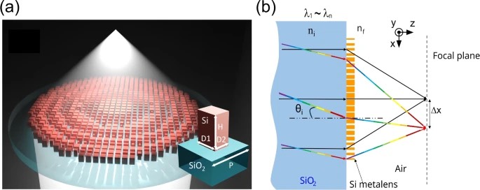 消色差和宽视场超构透镜设计