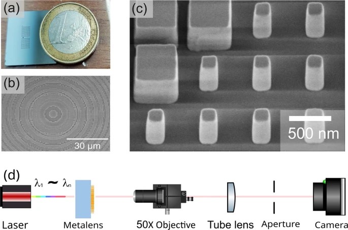 所制备的超构透镜和实验设置