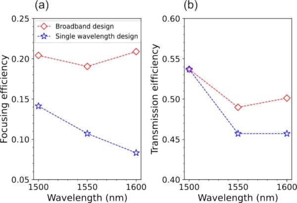 超构透镜聚焦效率和透射效率实验表征