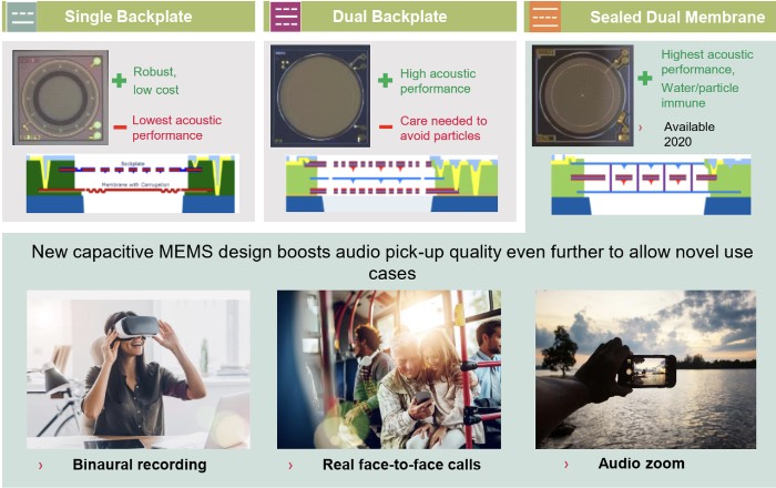 Ӣ�������ʽMEMS��˷��MEMSоƬ����ݽ�֮·���ӵ����嵽�ܷ�˫��Ĥ