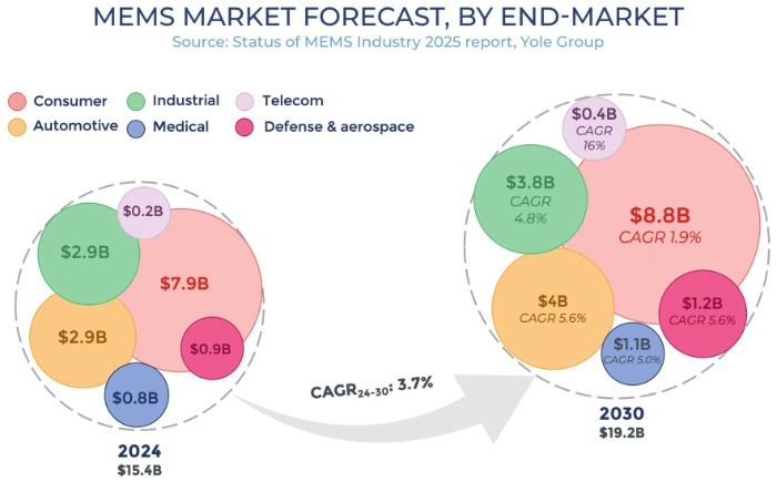 2024年至2030年MEMS市场预测