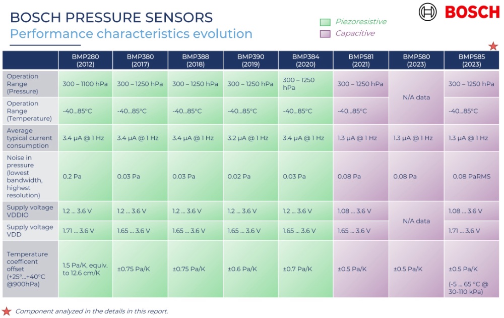 博世MEMS气压传感器系列产品:从BMP280至BMP384都是压阻式压力传感器;从BMP581至BMP585都是电容式压力传感器。