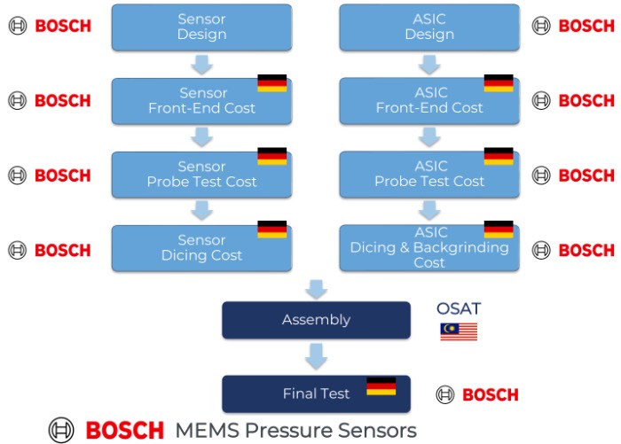 博世MEMS气压传感器BMP585供应链情况