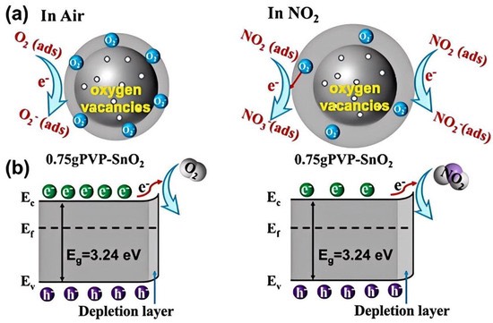 MEMS MOS���崫��������NO₂���