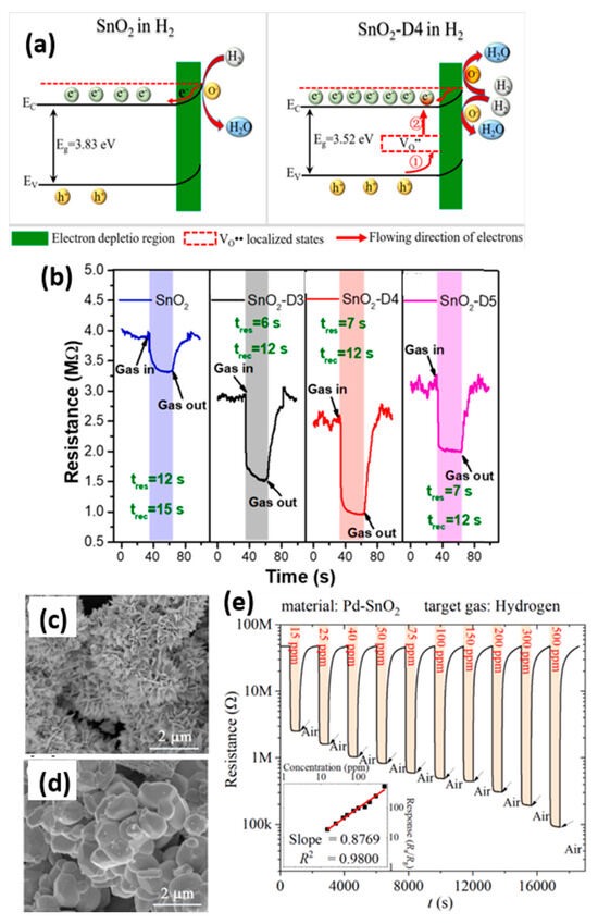 MEMS MOS���崫��������H₂���