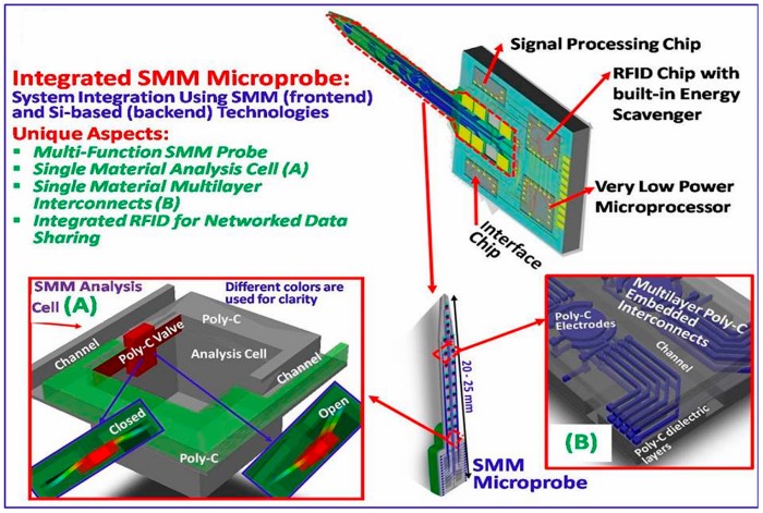 ���ж๦��̽��ĵ�����MEMSϵͳ