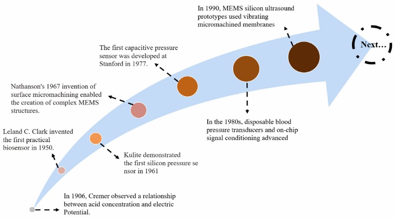 MEMS���ﴫ������չ��ʷ