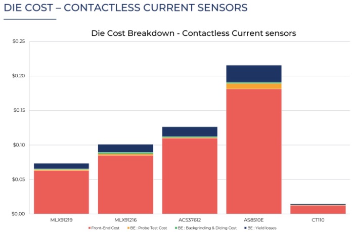 ����������оƬ�ɱ��Ա�