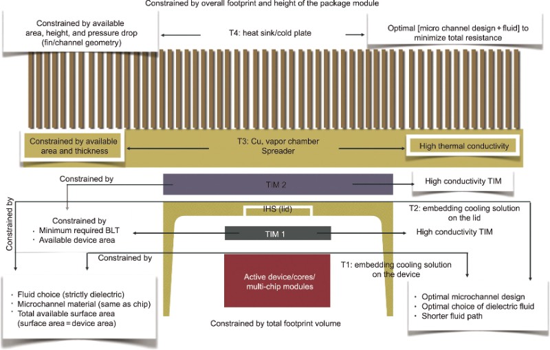 ��ͬ�㼶��T1��T4����ȴɢ�ȼ�����ʾ��ͼ