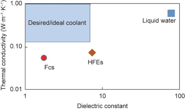��������Ƕ��ʽ��ȴɢ�ȷ��������ೣ����ȴҺ�ڴ����������������֮���Ȩ���ϵ