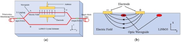 MZI�������ĵ��ͽṹ����a��MZI�Ļ����ṹ����b�������ͼ��