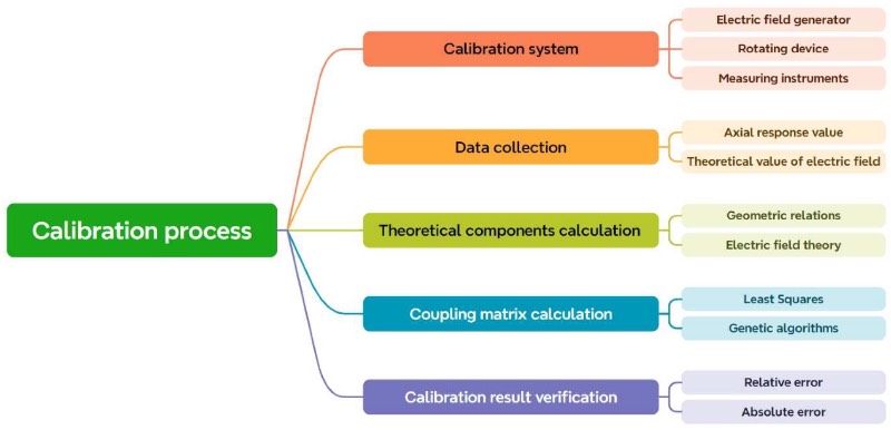  ��Ͼ���У׼����ͼ