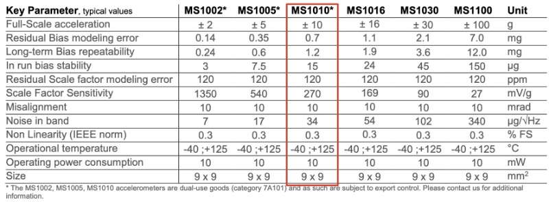  ����Colibrys MS1000ϵ��MEMS���ٶȼƲ�������