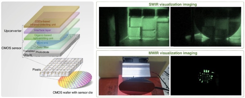 ����ת���������ɵ�CMOSͼ�񴫸����Ĺ��������Լ��˹��Ӿ�ϵͳ�ĳ�����