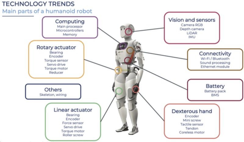 人形机器人的主要部件