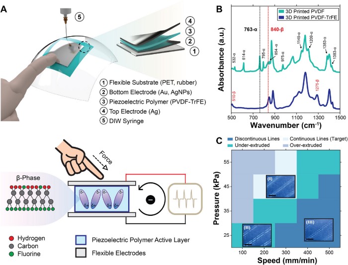 压电聚合物的3D打印