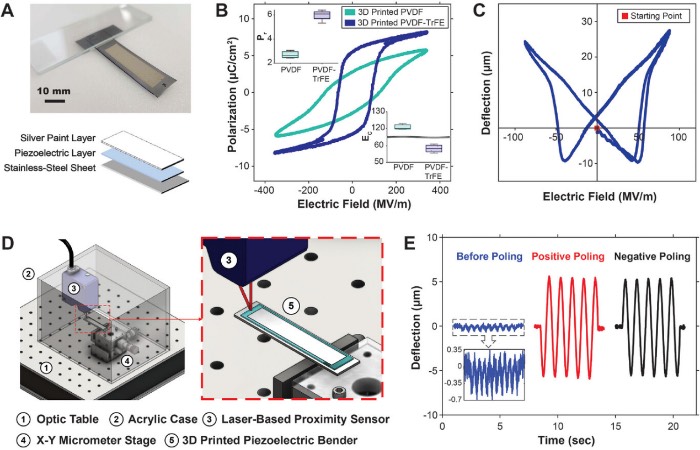 3D打印压电聚合物的表征