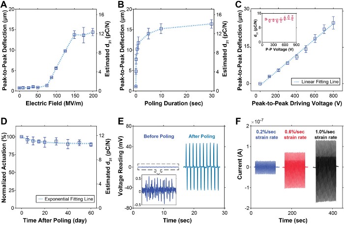 3D打印压电传感器的电极化条件优化和表征