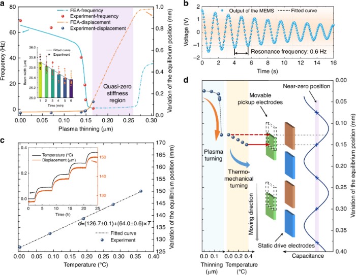 �����նȵ�г����