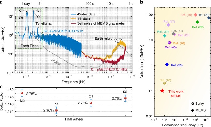 MEMS������45�����ϫ�۲����ݵ�Ƶ�����