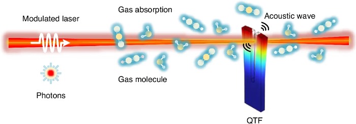 QEPAS����ԭ��