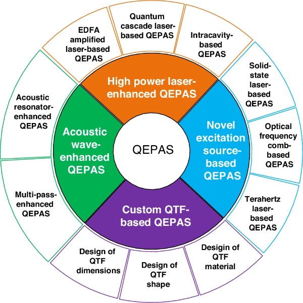 ���ָĽ�QEPAS�����ķ���