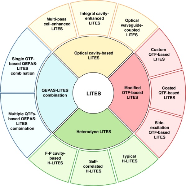 ���ָĽ�LITES�����ķ���