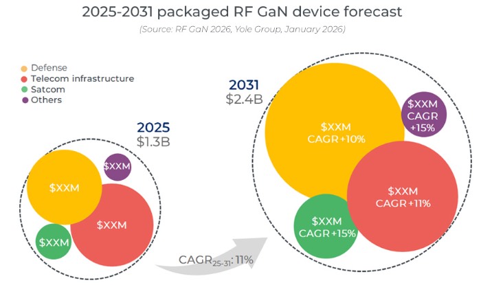2025��2031��RF GaN�����г���ģԤ��