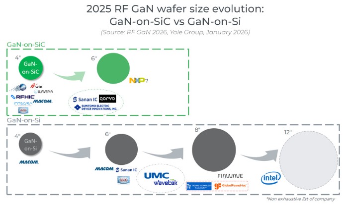 2025��RF GaN��Բ�ߴ�ķ�չ��Ǩ