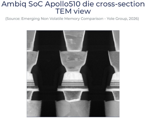 Ambiq��ԵAI������Apollo510оƬ����ͼ��ע��Apollo510����64KB I-Cache��64KB D-Cache��3.75MBϵͳRAM��4MBǶ��ʽ����ʧ�Դ洢��������code/data��