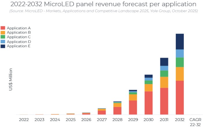 2022-2032��MicroLED���Ӫ��Ԥ�⣨��Ӧ������ϸ�֣�