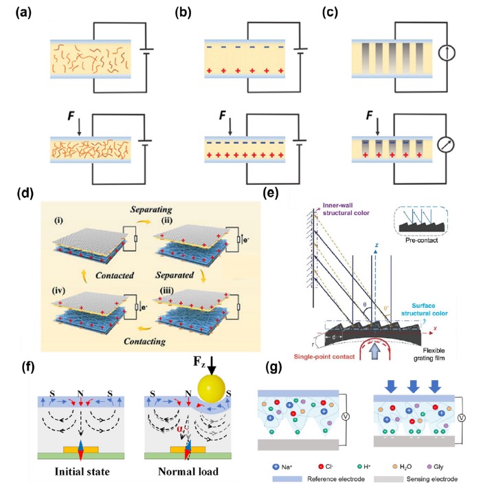 柔性压力触觉传感器工作机制示意图
