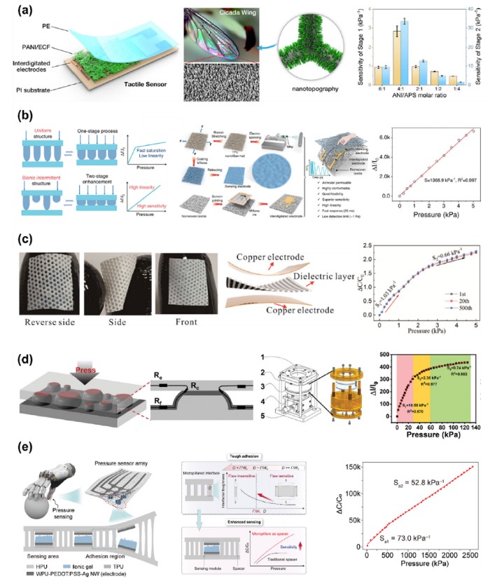 实现高灵敏度触觉传感的微结构设计策略