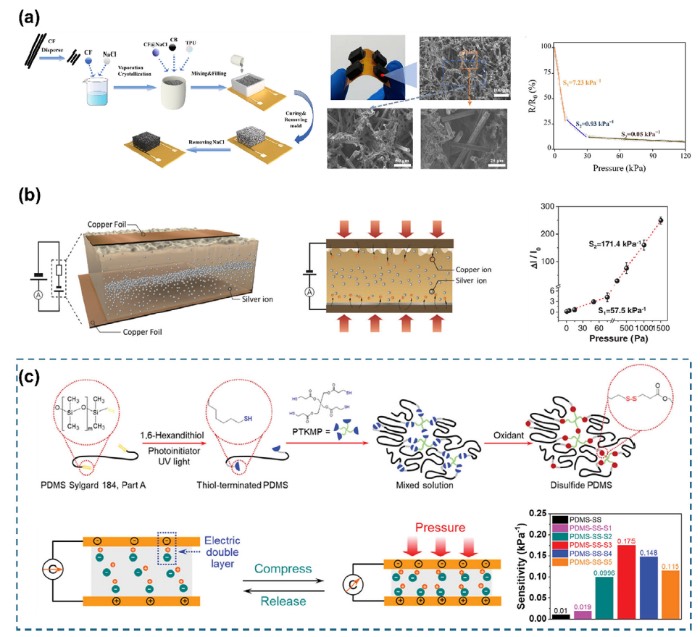 提升触觉传感器灵敏度的材料改性策略