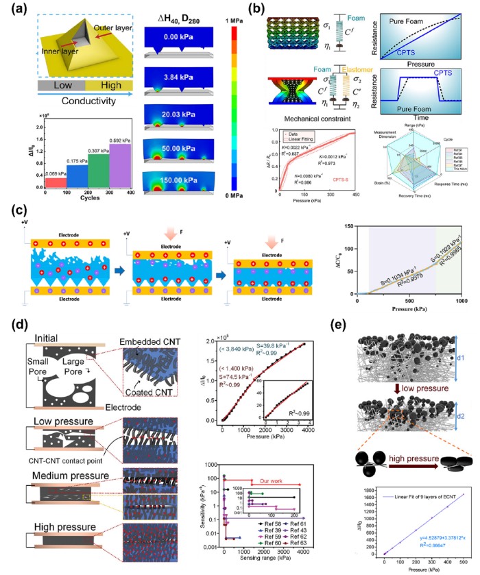 实现触觉传感器宽线性响应范围的结构和材料策略